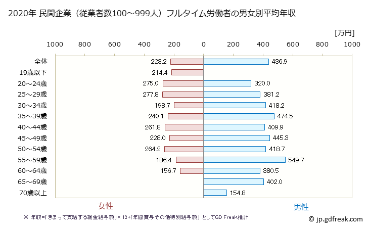 グラフ 年次 熊本県の平均年収 (小売業の常雇フルタイム) 民間企業（従業者数100～999人）フルタイム労働者の男女別平均年収