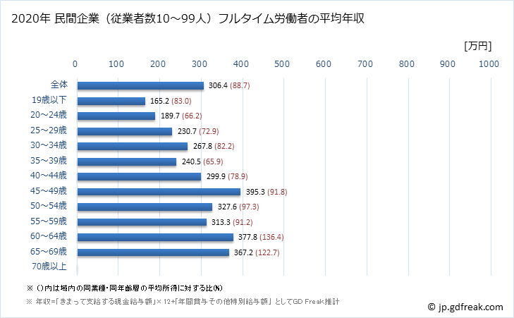 グラフ 年次 熊本県の平均年収 (小売業の常雇フルタイム) 民間企業（従業者数10～99人）フルタイム労働者の平均年収