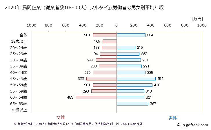 グラフ 年次 熊本県の平均年収 (小売業の常雇フルタイム) 民間企業（従業者数10～99人）フルタイム労働者の男女別平均年収