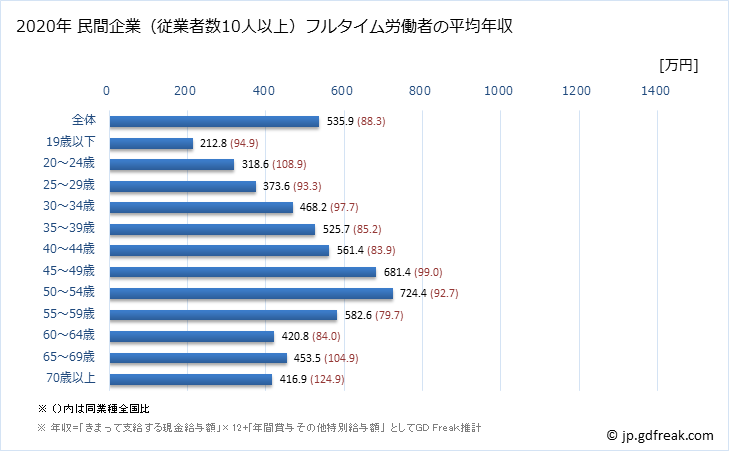 グラフ 年次 熊本県の平均年収 (金融業・保険業の常雇フルタイム) 民間企業（従業者数10人以上）フルタイム労働者の平均年収