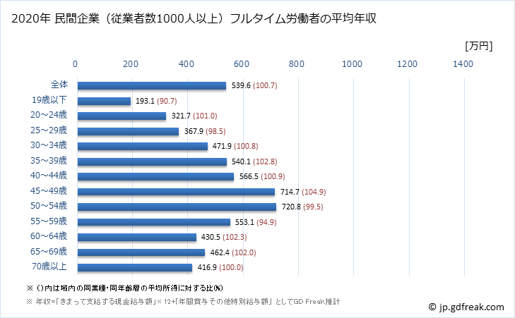グラフ 年次 熊本県の平均年収 (金融業・保険業の常雇フルタイム) 民間企業（従業者数1000人以上）フルタイム労働者の平均年収