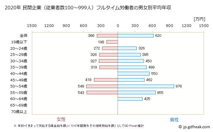 グラフ 年次 熊本県の平均年収 (金融業・保険業の常雇フルタイム) 民間企業（従業者数100～999人）フルタイム労働者の男女別平均年収