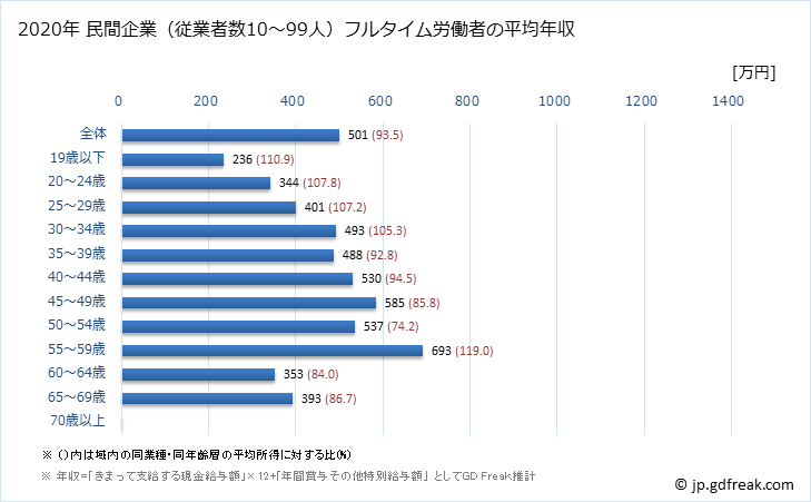 グラフ 年次 熊本県の平均年収 (金融業・保険業の常雇フルタイム) 民間企業（従業者数10～99人）フルタイム労働者の平均年収