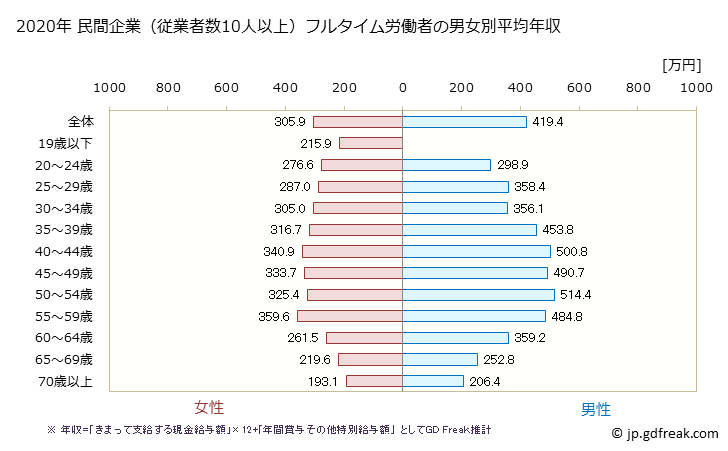 グラフ 年次 熊本県の平均年収 (不動産業・物品賃貸業の常雇フルタイム) 民間企業（従業者数10人以上）フルタイム労働者の男女別平均年収