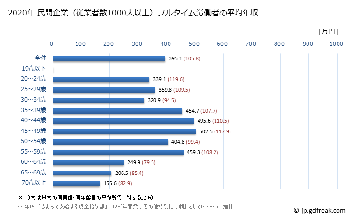 グラフ 年次 熊本県の平均年収 (不動産業・物品賃貸業の常雇フルタイム) 民間企業（従業者数1000人以上）フルタイム労働者の平均年収