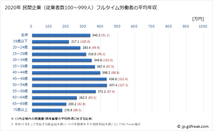 グラフ 年次 熊本県の平均年収 (不動産業・物品賃貸業の常雇フルタイム) 民間企業（従業者数100～999人）フルタイム労働者の平均年収