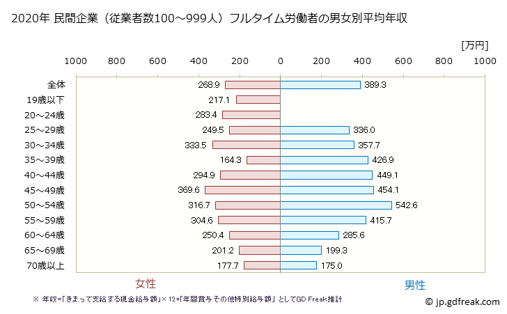 グラフ 年次 熊本県の平均年収 (不動産業・物品賃貸業の常雇フルタイム) 民間企業（従業者数100～999人）フルタイム労働者の男女別平均年収