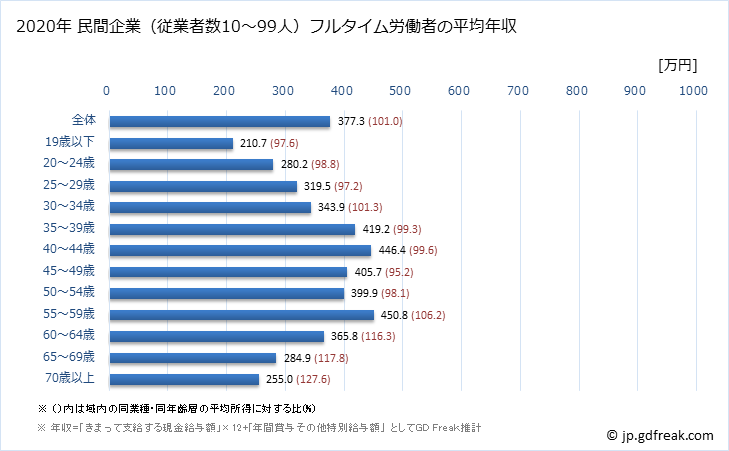 グラフ 年次 熊本県の平均年収 (不動産業・物品賃貸業の常雇フルタイム) 民間企業（従業者数10～99人）フルタイム労働者の平均年収