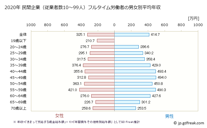 グラフ 年次 熊本県の平均年収 (不動産業・物品賃貸業の常雇フルタイム) 民間企業（従業者数10～99人）フルタイム労働者の男女別平均年収