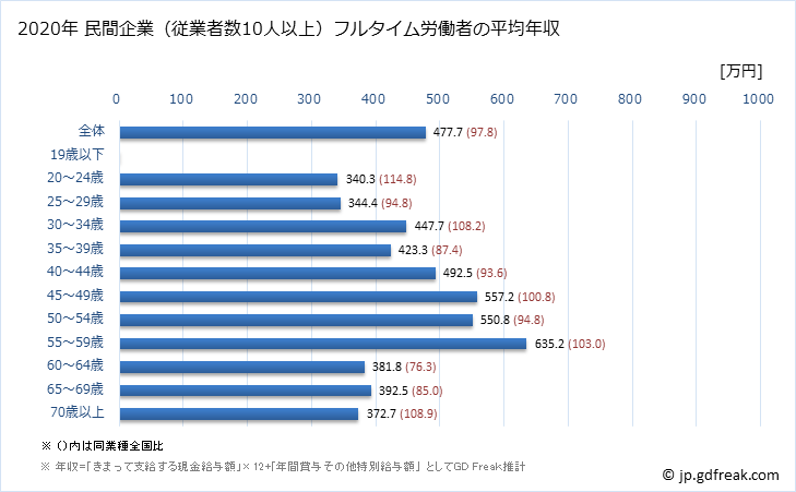 グラフ 年次 熊本県の平均年収 (学術研究・専門・技術サービス業の常雇フルタイム) 民間企業（従業者数10人以上）フルタイム労働者の平均年収