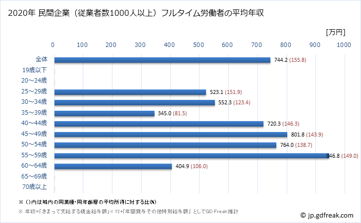 グラフ 年次 熊本県の平均年収 (学術研究・専門・技術サービス業の常雇フルタイム) 民間企業（従業者数1000人以上）フルタイム労働者の平均年収