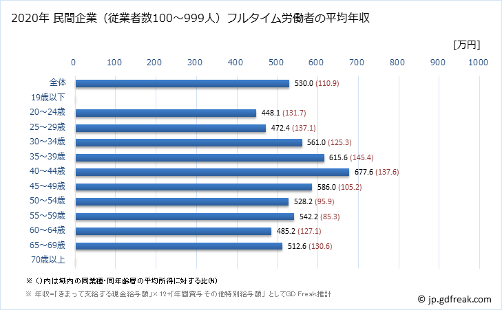 グラフ 年次 熊本県の平均年収 (学術研究・専門・技術サービス業の常雇フルタイム) 民間企業（従業者数100～999人）フルタイム労働者の平均年収