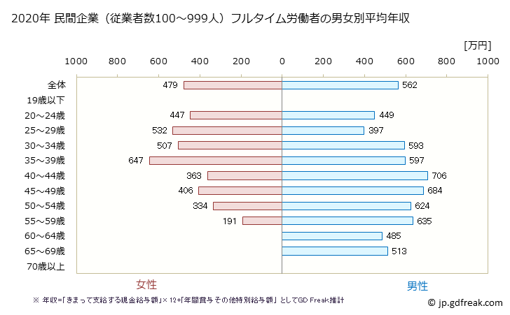 グラフ 年次 熊本県の平均年収 (学術研究・専門・技術サービス業の常雇フルタイム) 民間企業（従業者数100～999人）フルタイム労働者の男女別平均年収