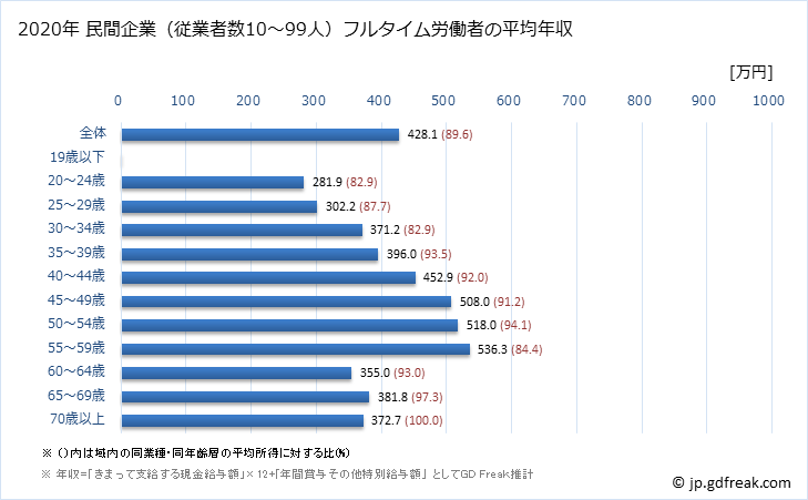 グラフ 年次 熊本県の平均年収 (学術研究・専門・技術サービス業の常雇フルタイム) 民間企業（従業者数10～99人）フルタイム労働者の平均年収