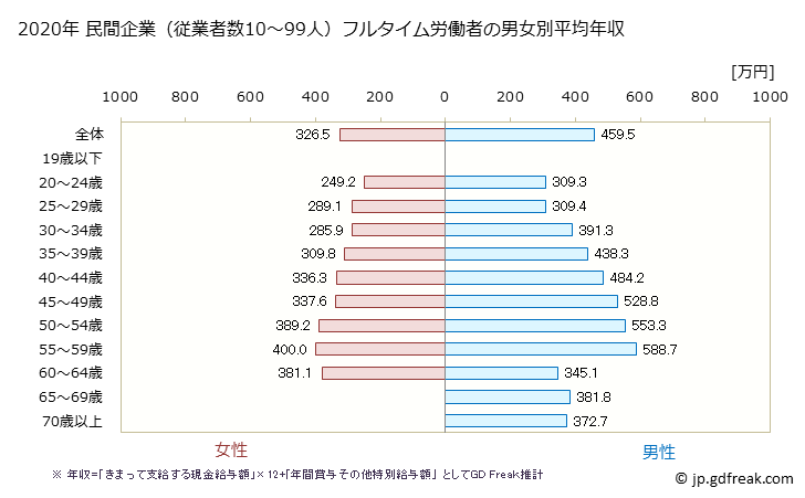 グラフ 年次 熊本県の平均年収 (学術研究・専門・技術サービス業の常雇フルタイム) 民間企業（従業者数10～99人）フルタイム労働者の男女別平均年収