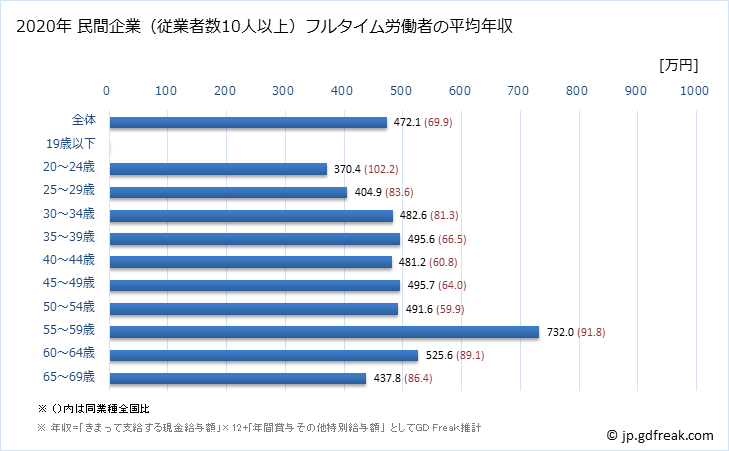 グラフ 年次 熊本県の平均年収 (専門サービス業（他に分類されないものの常雇フルタイム) 民間企業（従業者数10人以上）フルタイム労働者の平均年収