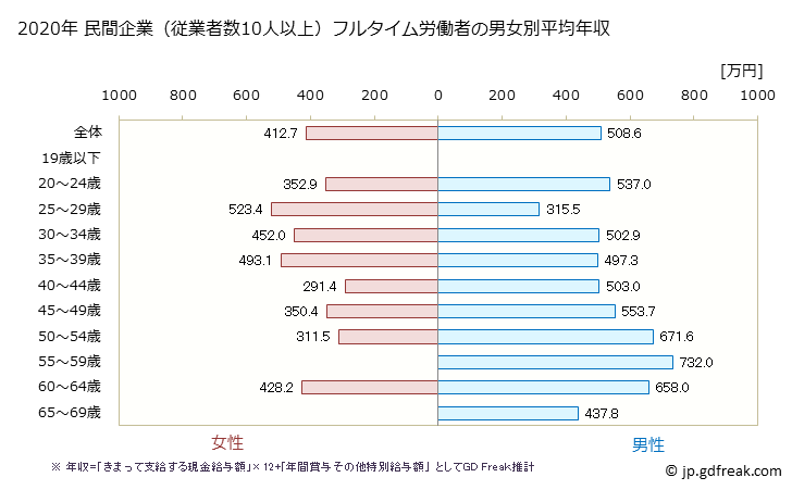 グラフ 年次 熊本県の平均年収 (専門サービス業（他に分類されないものの常雇フルタイム) 民間企業（従業者数10人以上）フルタイム労働者の男女別平均年収
