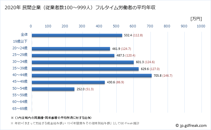 グラフ 年次 熊本県の平均年収 (専門サービス業（他に分類されないものの常雇フルタイム) 民間企業（従業者数100～999人）フルタイム労働者の平均年収
