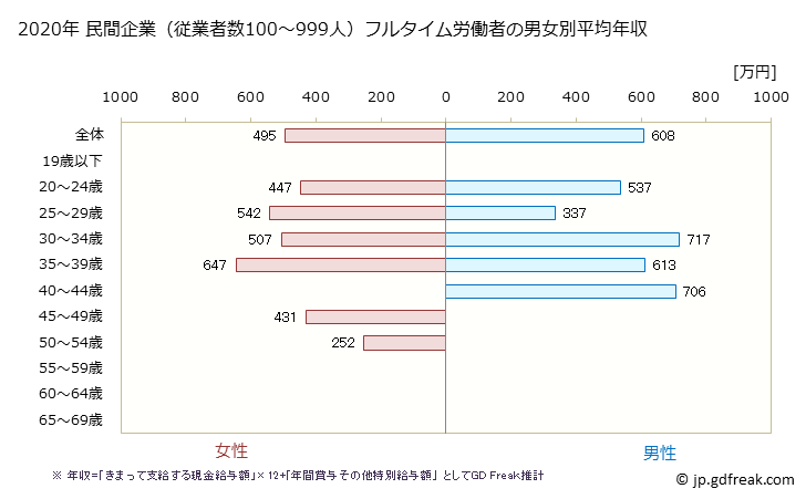 グラフ 年次 熊本県の平均年収 (専門サービス業（他に分類されないものの常雇フルタイム) 民間企業（従業者数100～999人）フルタイム労働者の男女別平均年収
