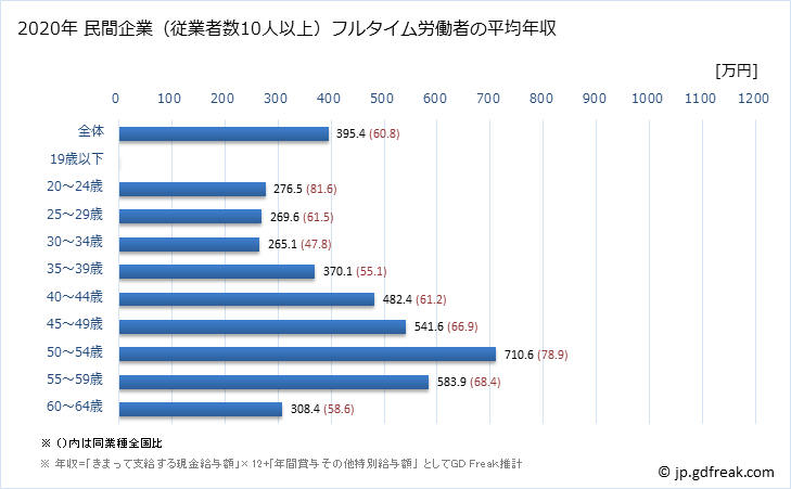 グラフ 年次 熊本県の平均年収 (広告業の常雇フルタイム) 民間企業（従業者数10人以上）フルタイム労働者の平均年収