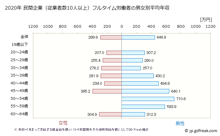 グラフ 年次 熊本県の平均年収 (広告業の常雇フルタイム) 民間企業（従業者数10人以上）フルタイム労働者の男女別平均年収
