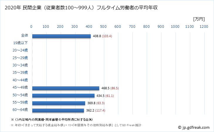 グラフ 年次 熊本県の平均年収 (広告業の常雇フルタイム) 民間企業（従業者数100～999人）フルタイム労働者の平均年収