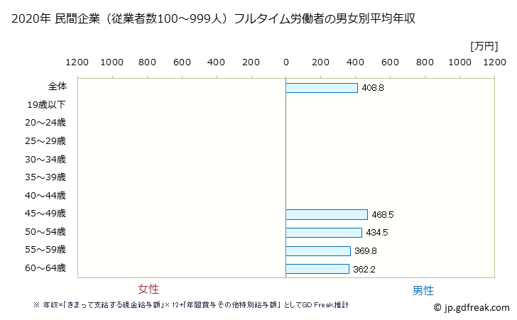 グラフ 年次 熊本県の平均年収 (広告業の常雇フルタイム) 民間企業（従業者数100～999人）フルタイム労働者の男女別平均年収