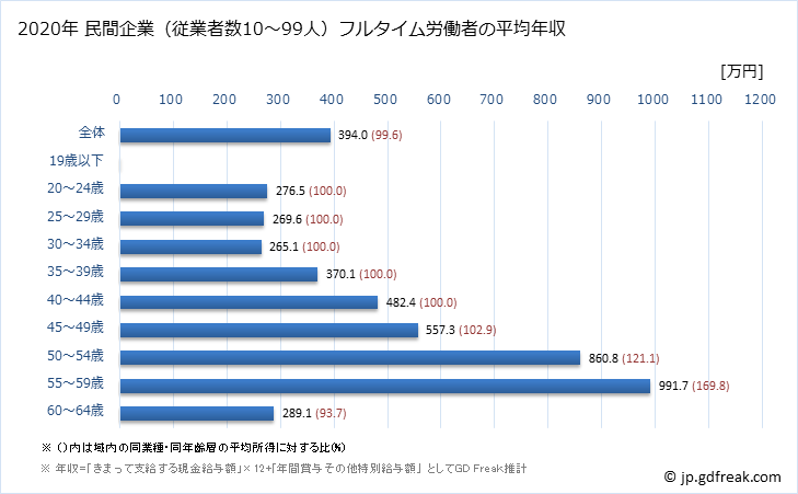 グラフ 年次 熊本県の平均年収 (広告業の常雇フルタイム) 民間企業（従業者数10～99人）フルタイム労働者の平均年収