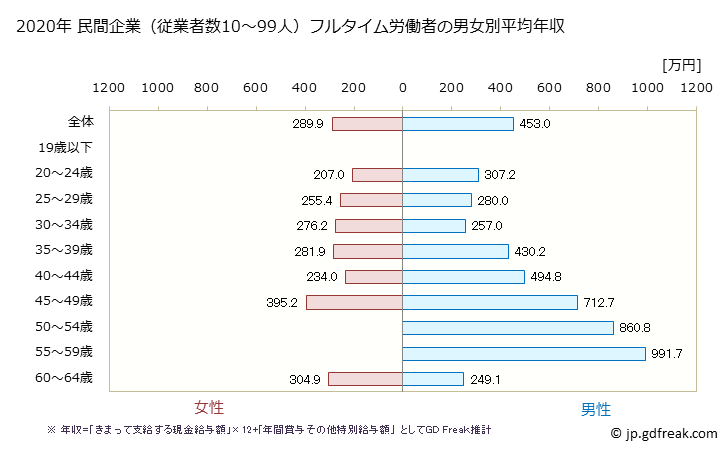 グラフ 年次 熊本県の平均年収 (広告業の常雇フルタイム) 民間企業（従業者数10～99人）フルタイム労働者の男女別平均年収