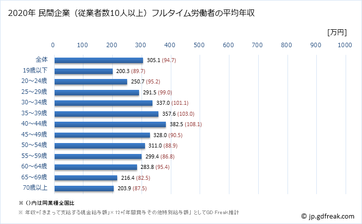 グラフ 年次 熊本県の平均年収 (宿泊業・飲食サービス業の常雇フルタイム) 民間企業（従業者数10人以上）フルタイム労働者の平均年収