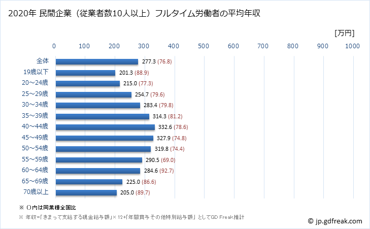 グラフ 年次 熊本県の平均年収 (宿泊業の常雇フルタイム) 民間企業（従業者数10人以上）フルタイム労働者の平均年収