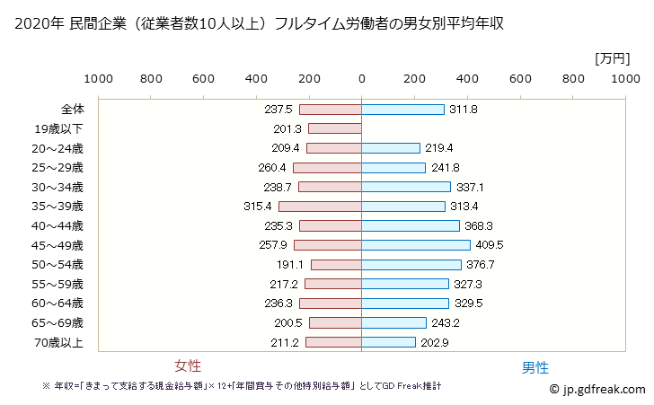 グラフ 年次 熊本県の平均年収 (宿泊業の常雇フルタイム) 民間企業（従業者数10人以上）フルタイム労働者の男女別平均年収