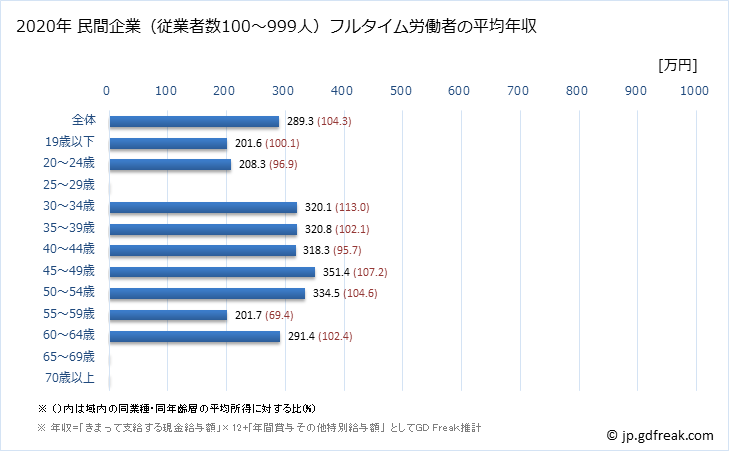 グラフ 年次 熊本県の平均年収 (宿泊業の常雇フルタイム) 民間企業（従業者数100～999人）フルタイム労働者の平均年収
