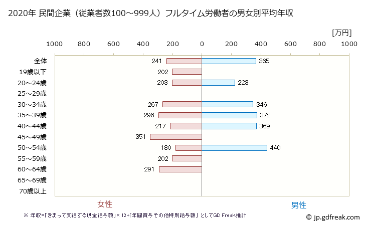 グラフ 年次 熊本県の平均年収 (宿泊業の常雇フルタイム) 民間企業（従業者数100～999人）フルタイム労働者の男女別平均年収