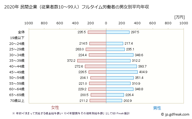 グラフ 年次 熊本県の平均年収 (宿泊業の常雇フルタイム) 民間企業（従業者数10～99人）フルタイム労働者の男女別平均年収