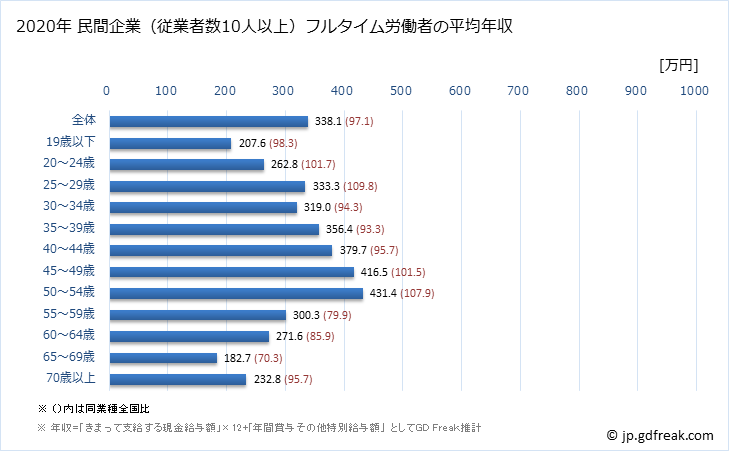 グラフ 年次 熊本県の平均年収 (生活関連サービス業・娯楽業の常雇フルタイム) 民間企業（従業者数10人以上）フルタイム労働者の平均年収