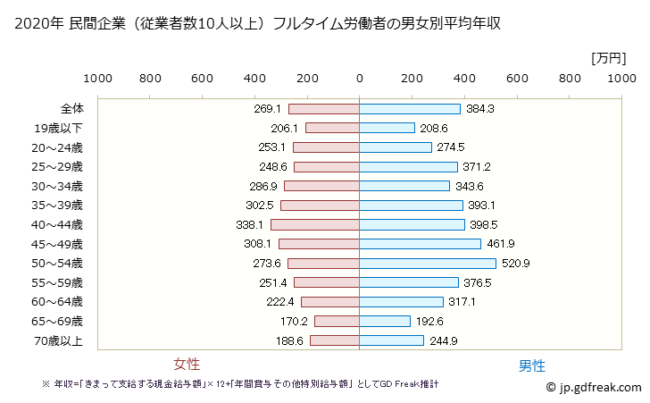 グラフ 年次 熊本県の平均年収 (生活関連サービス業・娯楽業の常雇フルタイム) 民間企業（従業者数10人以上）フルタイム労働者の男女別平均年収