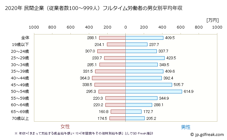 グラフ 年次 熊本県の平均年収 (生活関連サービス業・娯楽業の常雇フルタイム) 民間企業（従業者数100～999人）フルタイム労働者の男女別平均年収