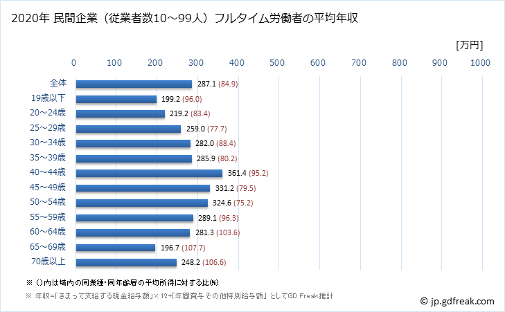 グラフ 年次 熊本県の平均年収 (生活関連サービス業・娯楽業の常雇フルタイム) 民間企業（従業者数10～99人）フルタイム労働者の平均年収