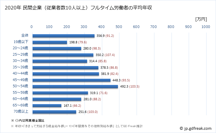 グラフ 年次 熊本県の平均年収 (娯楽業の常雇フルタイム) 民間企業（従業者数10人以上）フルタイム労働者の平均年収