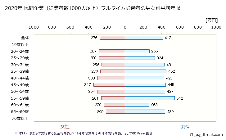 グラフ 年次 熊本県の平均年収 (娯楽業の常雇フルタイム) 民間企業（従業者数1000人以上）フルタイム労働者の男女別平均年収