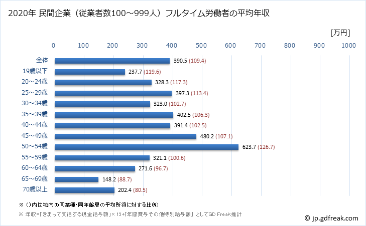 グラフ 年次 熊本県の平均年収 (娯楽業の常雇フルタイム) 民間企業（従業者数100～999人）フルタイム労働者の平均年収