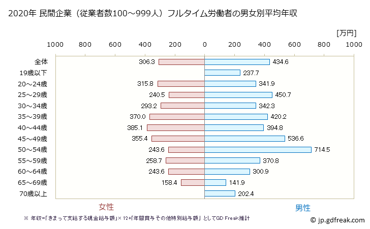 グラフ 年次 熊本県の平均年収 (娯楽業の常雇フルタイム) 民間企業（従業者数100～999人）フルタイム労働者の男女別平均年収