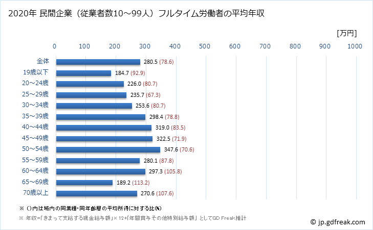 グラフ 年次 熊本県の平均年収 (娯楽業の常雇フルタイム) 民間企業（従業者数10～99人）フルタイム労働者の平均年収