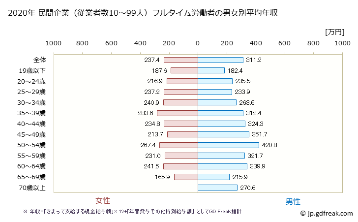 グラフ 年次 熊本県の平均年収 (娯楽業の常雇フルタイム) 民間企業（従業者数10～99人）フルタイム労働者の男女別平均年収
