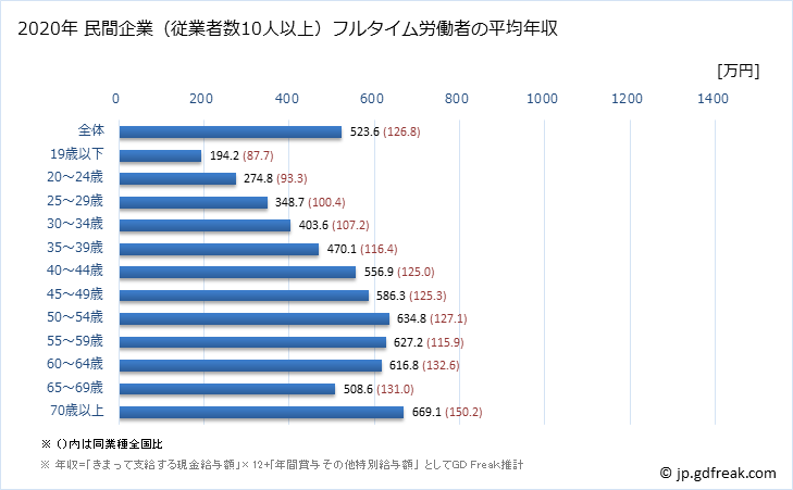 グラフ 年次 熊本県の平均年収 (教育・学習支援業の常雇フルタイム) 民間企業（従業者数10人以上）フルタイム労働者の平均年収