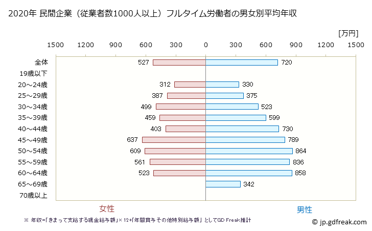 グラフ 年次 熊本県の平均年収 (教育・学習支援業の常雇フルタイム) 民間企業（従業者数1000人以上）フルタイム労働者の男女別平均年収
