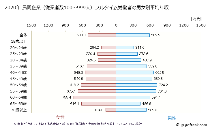 グラフ 年次 熊本県の平均年収 (教育・学習支援業の常雇フルタイム) 民間企業（従業者数100～999人）フルタイム労働者の男女別平均年収