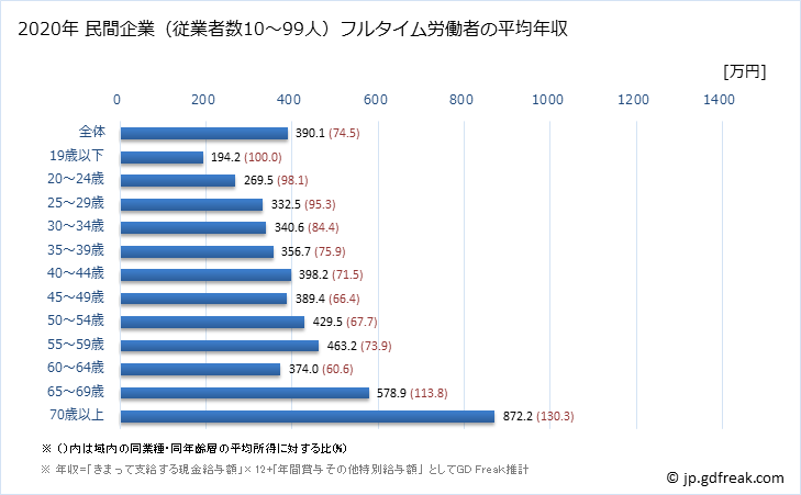グラフ 年次 熊本県の平均年収 (教育・学習支援業の常雇フルタイム) 民間企業（従業者数10～99人）フルタイム労働者の平均年収
