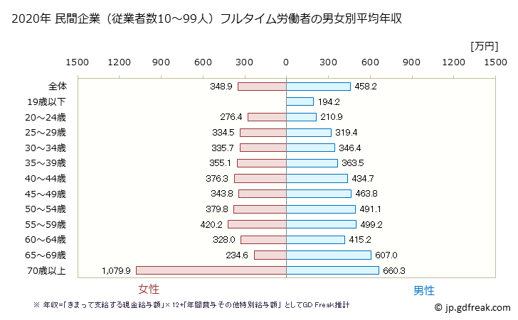 グラフ 年次 熊本県の平均年収 (教育・学習支援業の常雇フルタイム) 民間企業（従業者数10～99人）フルタイム労働者の男女別平均年収